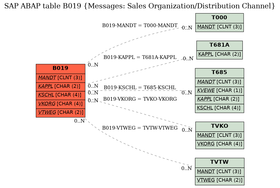 E-R Diagram for table B019 (Messages: Sales Organization/Distribution Channel)