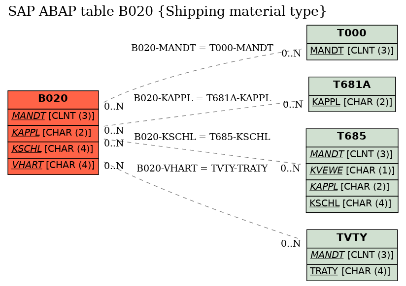 E-R Diagram for table B020 (Shipping material type)