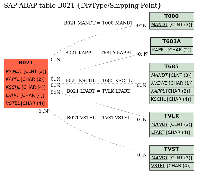 E-R Diagram for table B021 (DlvType/Shipping Point)