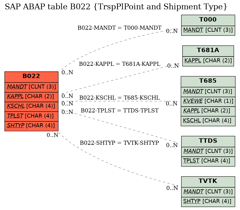 E-R Diagram for table B022 (TrspPlPoint and Shipment Type)