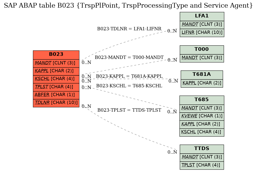 E-R Diagram for table B023 (TrspPlPoint, TrspProcessingType and Service Agent)