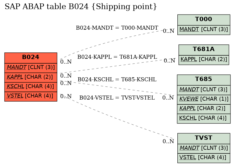 E-R Diagram for table B024 (Shipping point)