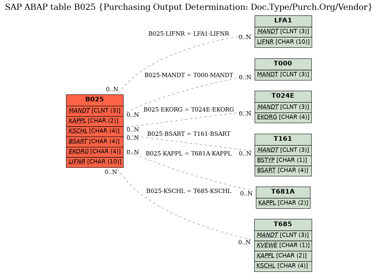 E-R Diagram for table B025 (Purchasing Output Determination: Doc.Type/Purch.Org/Vendor)