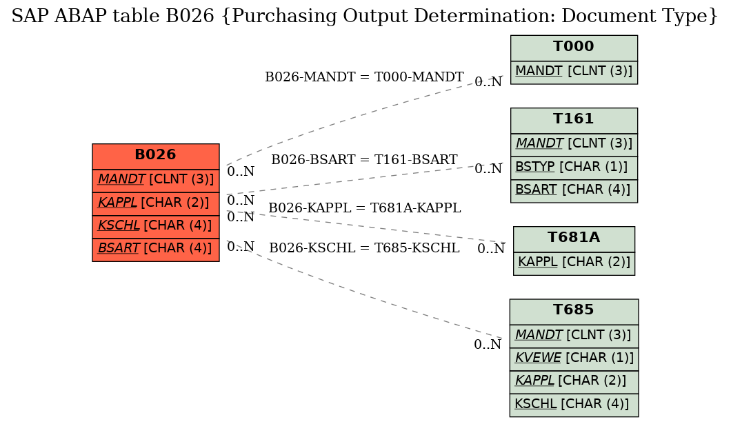 E-R Diagram for table B026 (Purchasing Output Determination: Document Type)