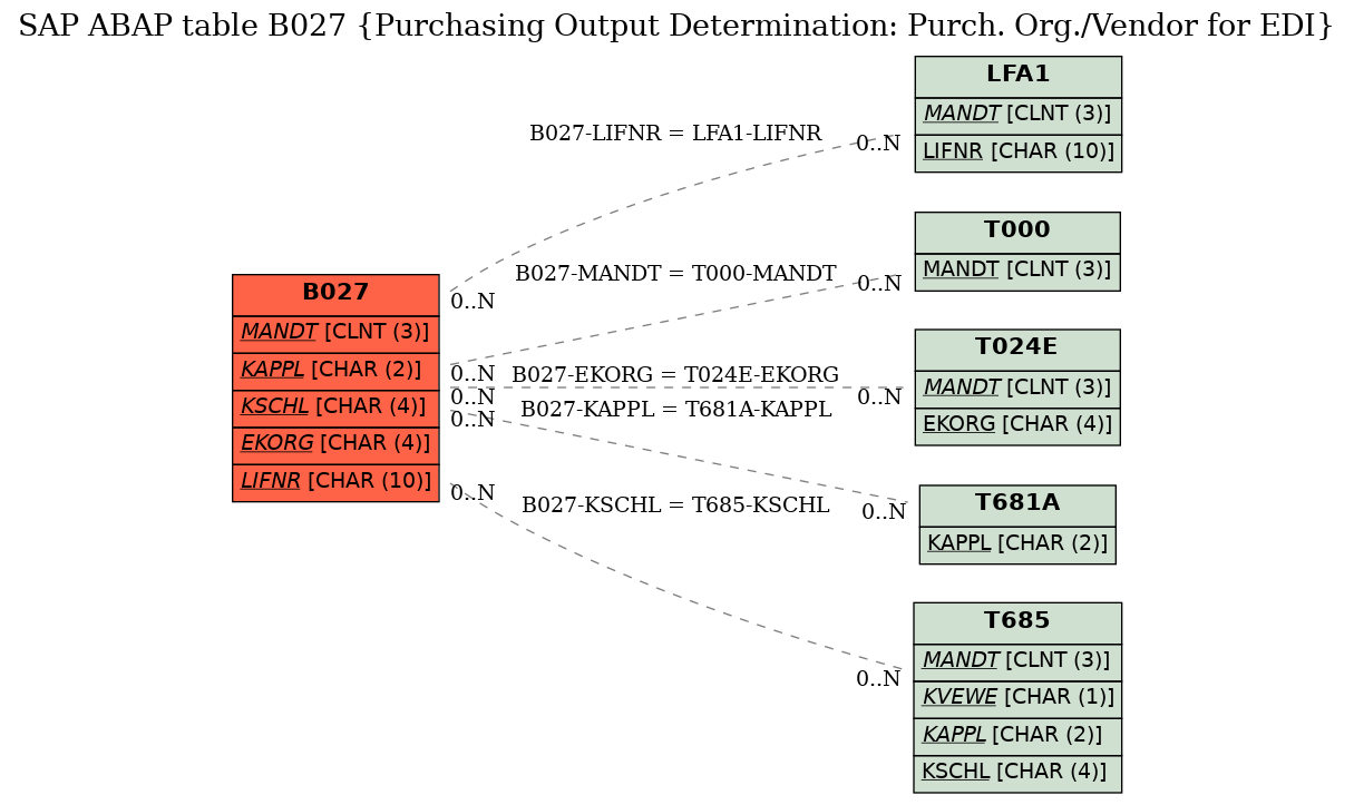 E-R Diagram for table B027 (Purchasing Output Determination: Purch. Org./Vendor for EDI)