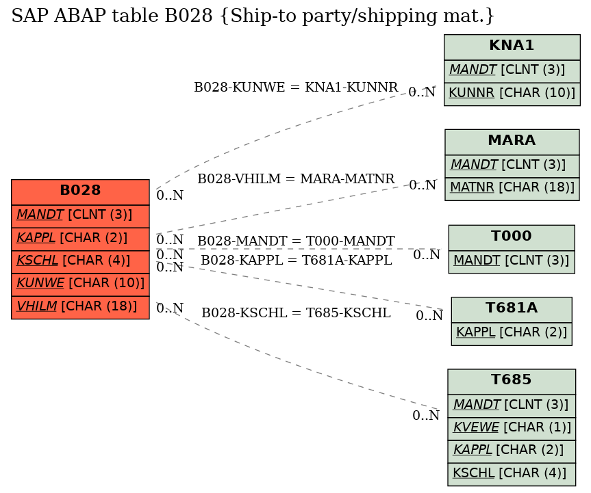 E-R Diagram for table B028 (Ship-to party/shipping mat.)