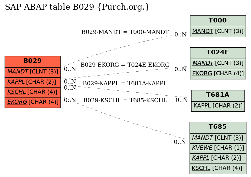 E-R Diagram for table B029 (Purch.org.)