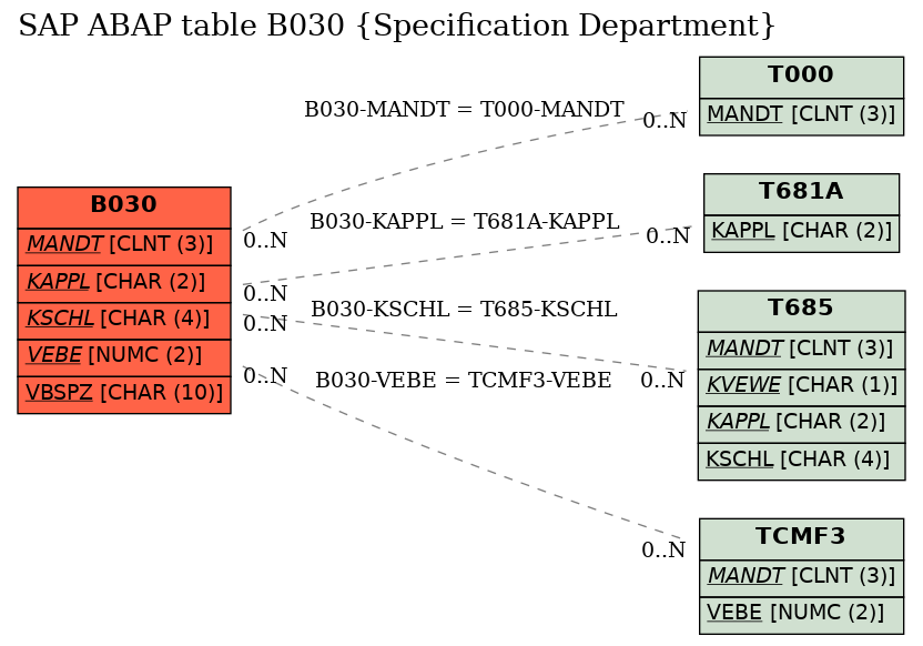 E-R Diagram for table B030 (Specification Department)