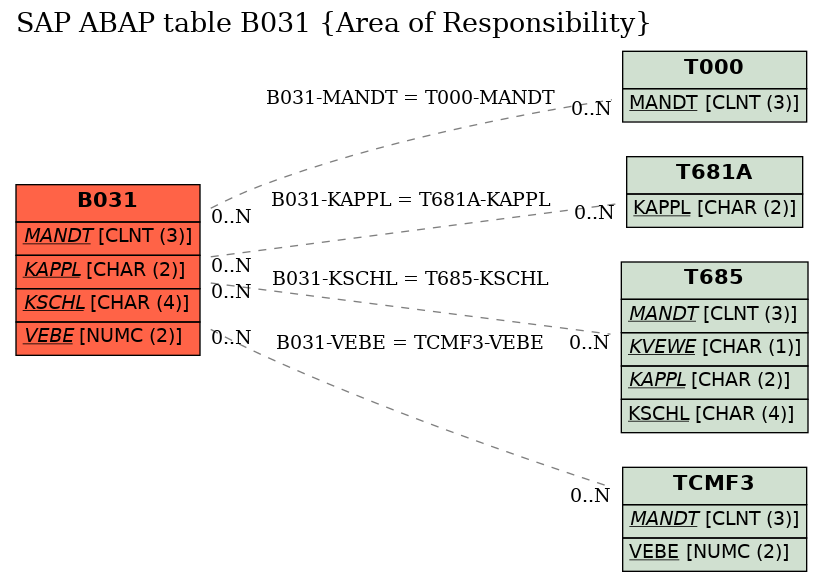 E-R Diagram for table B031 (Area of Responsibility)