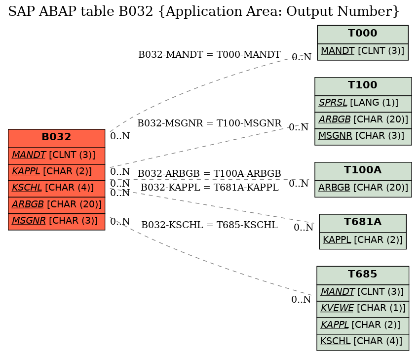 E-R Diagram for table B032 (Application Area: Output Number)