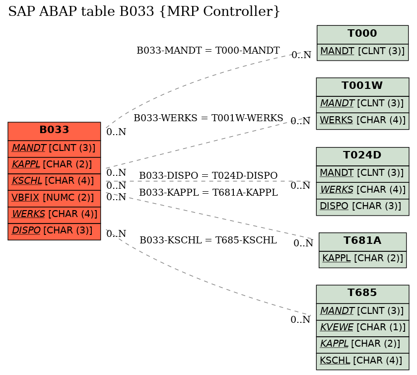 E-R Diagram for table B033 (MRP Controller)