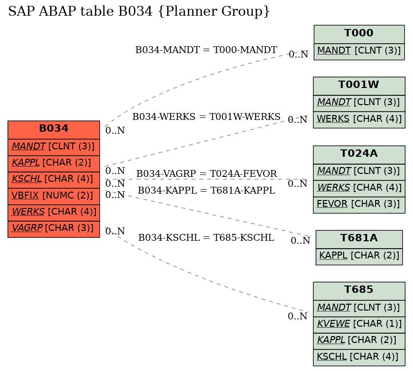 E-R Diagram for table B034 (Planner Group)