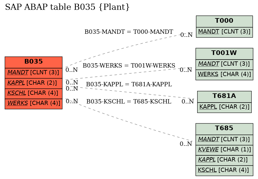 E-R Diagram for table B035 (Plant)