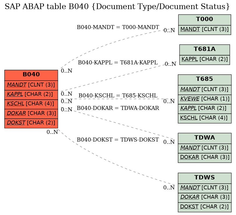 E-R Diagram for table B040 (Document Type/Document Status)