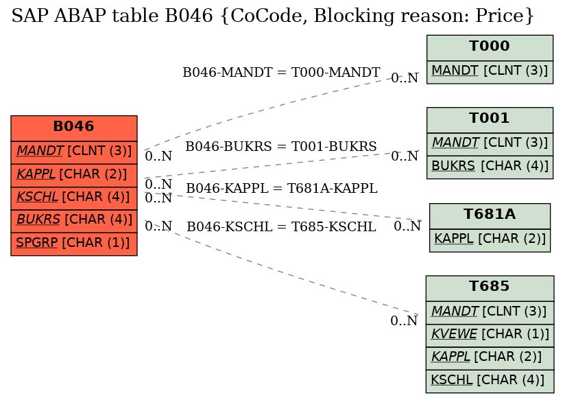 E-R Diagram for table B046 (CoCode, Blocking reason: Price)