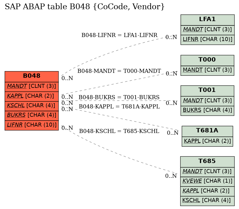 E-R Diagram for table B048 (CoCode, Vendor)