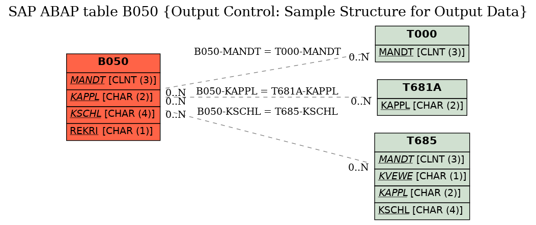 E-R Diagram for table B050 (Output Control: Sample Structure for Output Data)