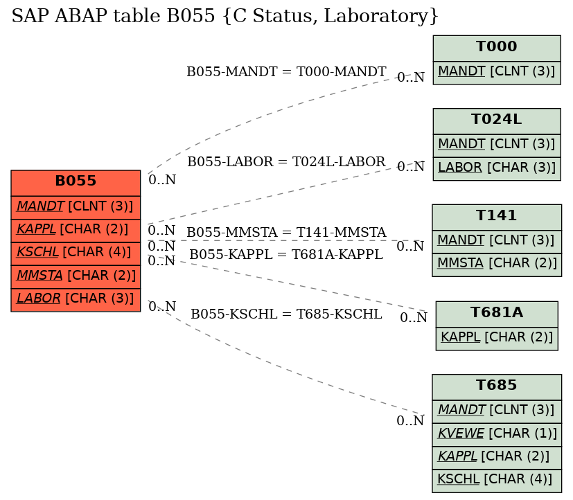 E-R Diagram for table B055 (C Status, Laboratory)