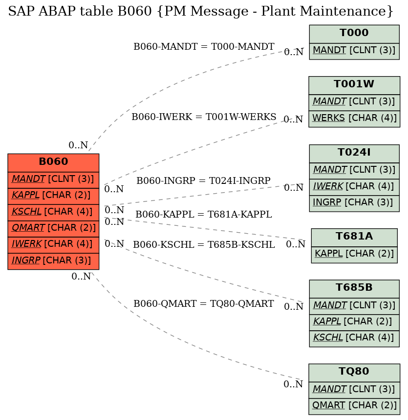 E-R Diagram for table B060 (PM Message - Plant Maintenance)