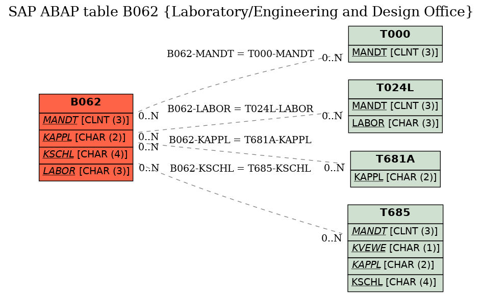 E-R Diagram for table B062 (Laboratory/Engineering and Design Office)