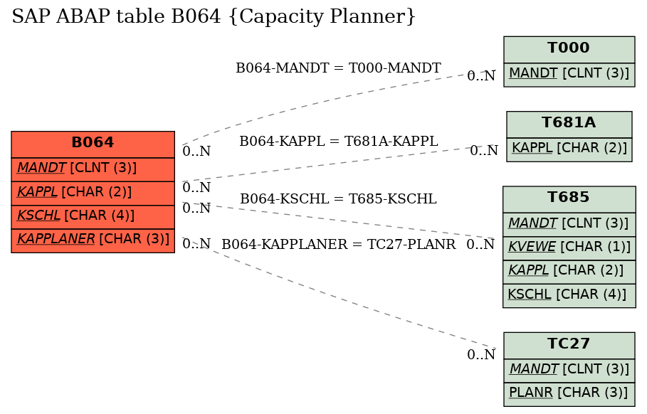 E-R Diagram for table B064 (Capacity Planner)