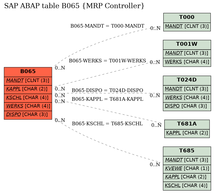 E-R Diagram for table B065 (MRP Controller)