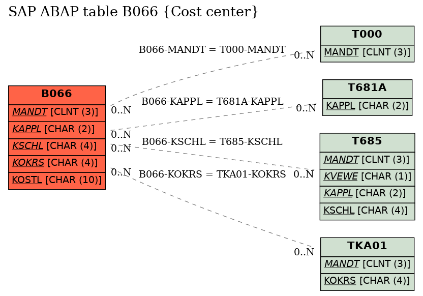 E-R Diagram for table B066 (Cost center)