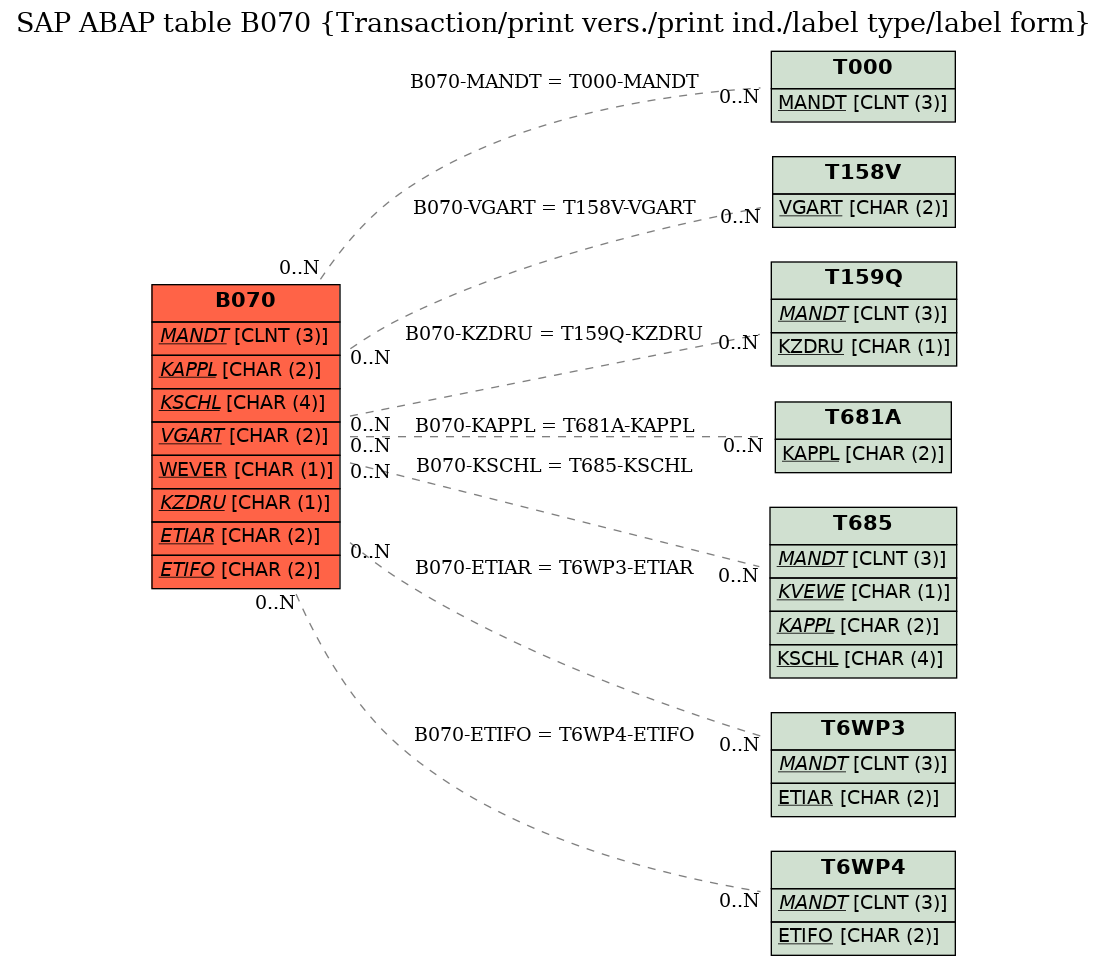 E-R Diagram for table B070 (Transaction/print vers./print ind./label type/label form)