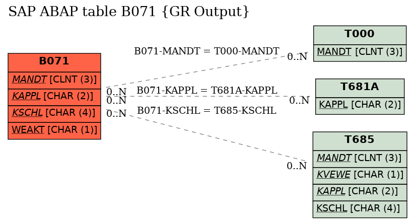 E-R Diagram for table B071 (GR Output)