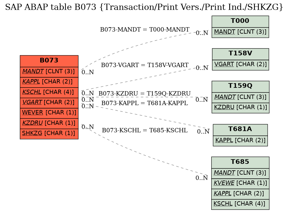 E-R Diagram for table B073 (Transaction/Print Vers./Print Ind./SHKZG)