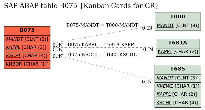 E-R Diagram for table B075 (Kanban Cards for GR)