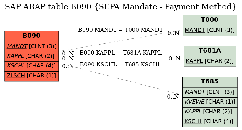 E-R Diagram for table B090 (SEPA Mandate - Payment Method)