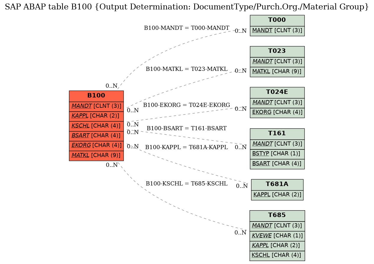 E-R Diagram for table B100 (Output Determination: DocumentType/Purch.Org./Material Group)