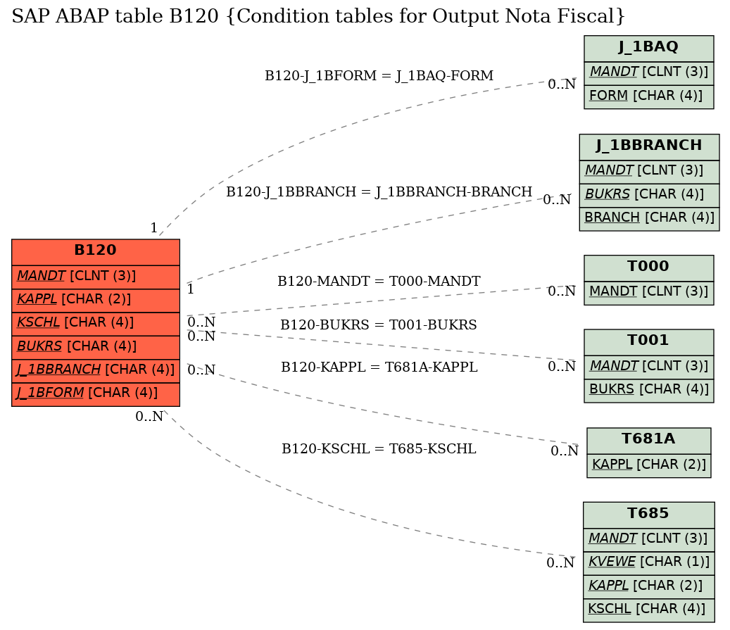 E-R Diagram for table B120 (Condition tables for Output Nota Fiscal)