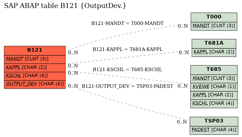 E-R Diagram for table B121 (OutputDev.)