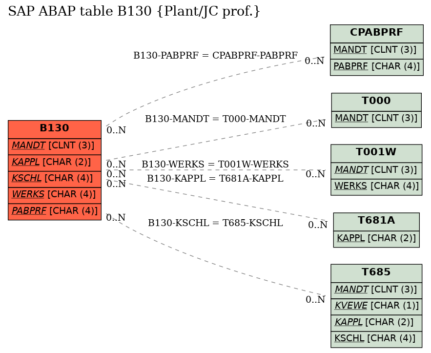 E-R Diagram for table B130 (Plant/JC prof.)