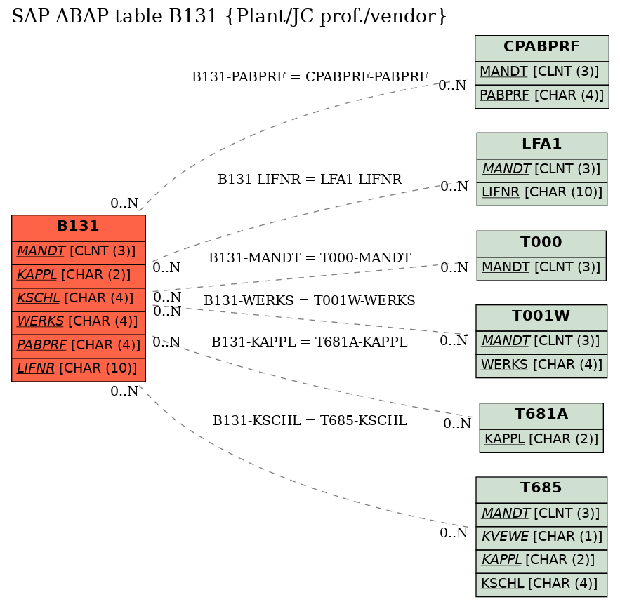 E-R Diagram for table B131 (Plant/JC prof./vendor)