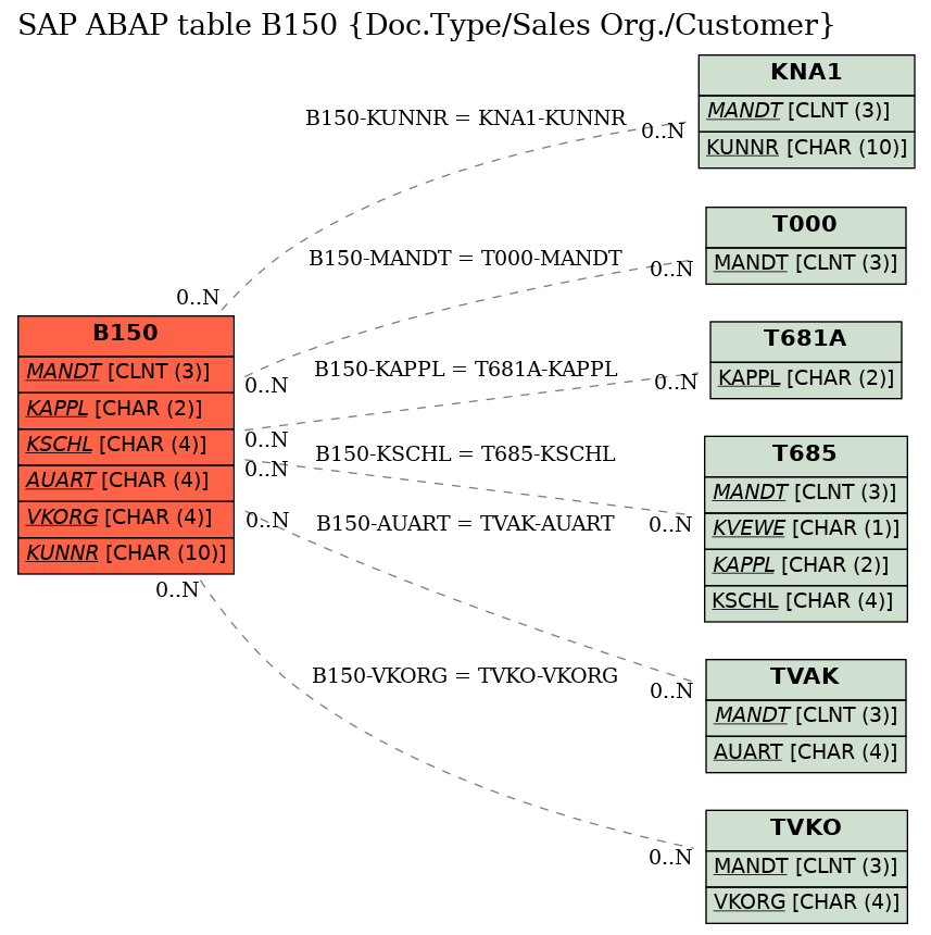 E-R Diagram for table B150 (Doc.Type/Sales Org./Customer)