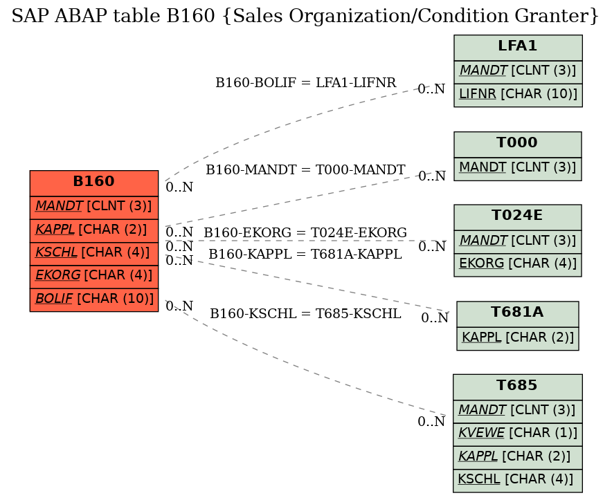 E-R Diagram for table B160 (Sales Organization/Condition Granter)