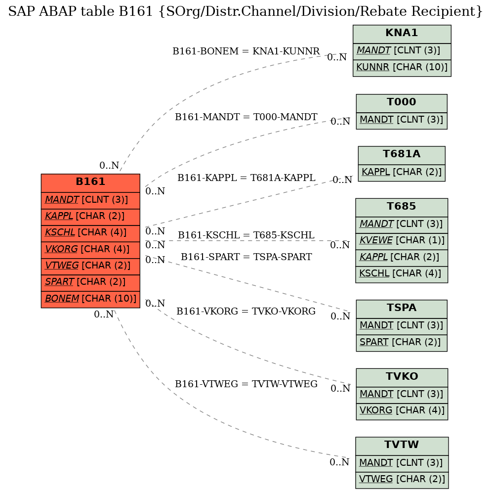 E-R Diagram for table B161 (SOrg/Distr.Channel/Division/Rebate Recipient)