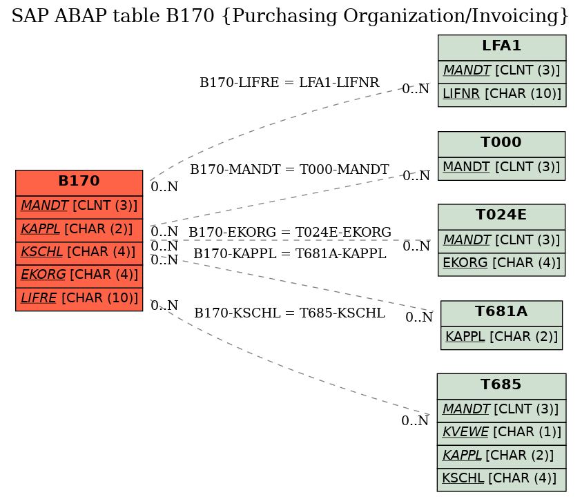 E-R Diagram for table B170 (Purchasing Organization/Invoicing)