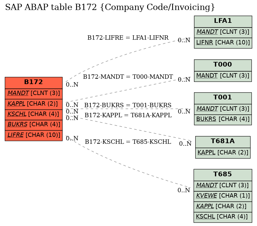 E-R Diagram for table B172 (Company Code/Invoicing)