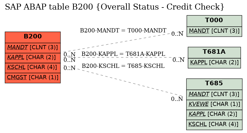 E-R Diagram for table B200 (Overall Status - Credit Check)