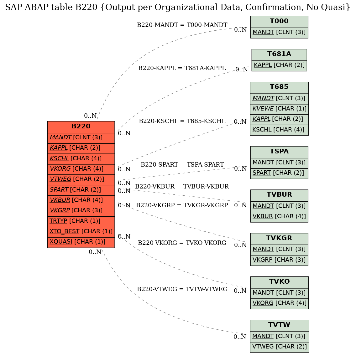 E-R Diagram for table B220 (Output per Organizational Data, Confirmation, No Quasi)