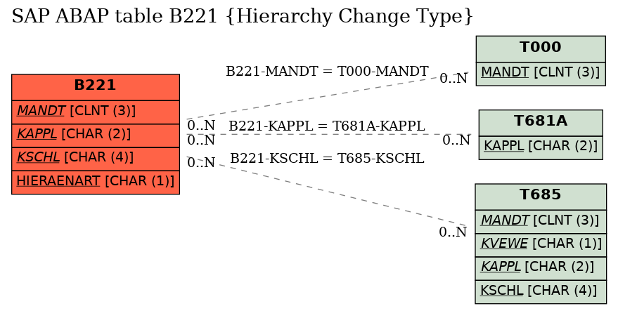 E-R Diagram for table B221 (Hierarchy Change Type)