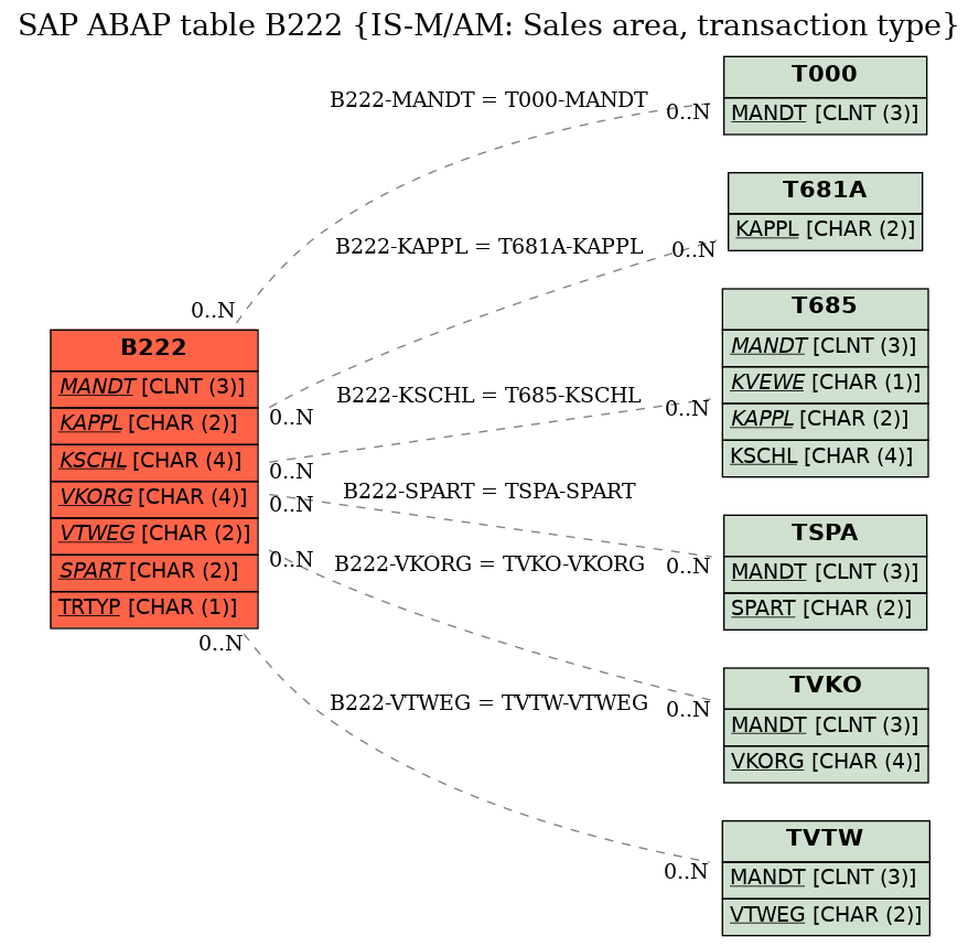 E-R Diagram for table B222 (IS-M/AM: Sales area, transaction type)