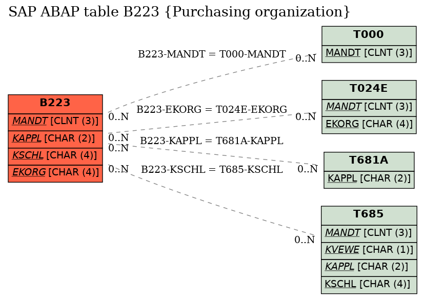 E-R Diagram for table B223 (Purchasing organization)