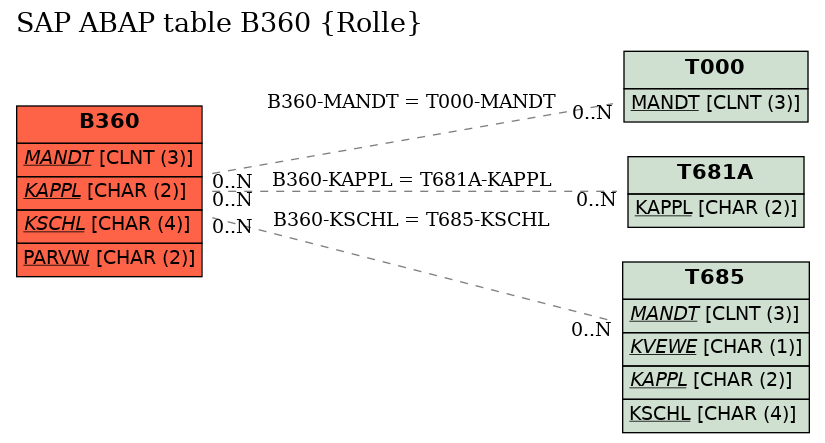 E-R Diagram for table B360 (Rolle)