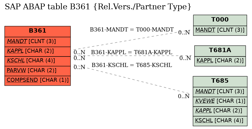 E-R Diagram for table B361 (Rel.Vers./Partner Type)