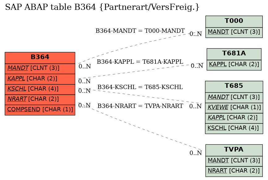 E-R Diagram for table B364 (Partnerart/VersFreig.)